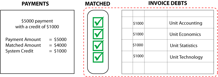 Original Hierarchy with $5000 payment