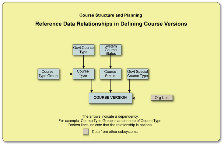 Course version diag.