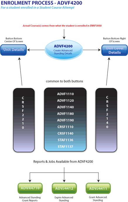 ADVF4200 Flowchart