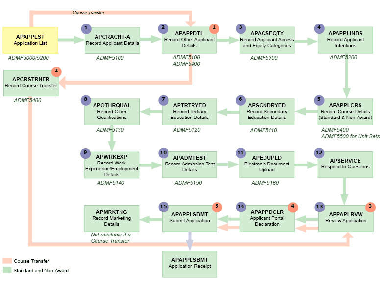 app portal process