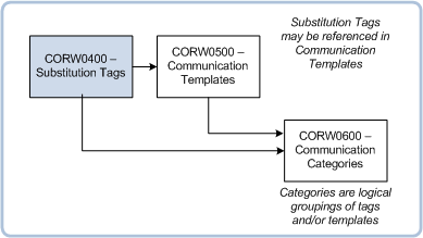 Substition tags in Communication process