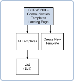 corw0500 Navigation Diagram