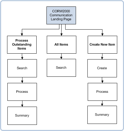 CORW2000 Navigation