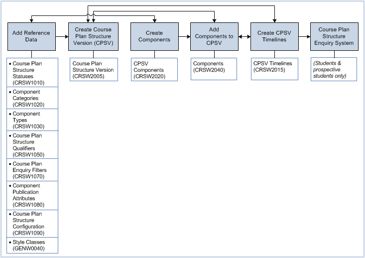 Course Plan Structure Pages