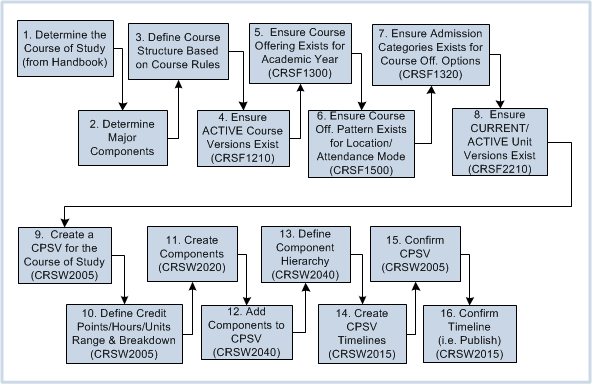 course plan structure steps