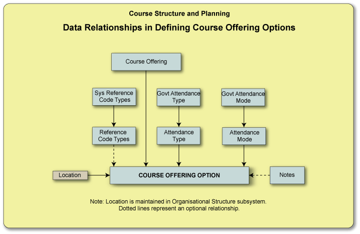 CRS offering option relationships