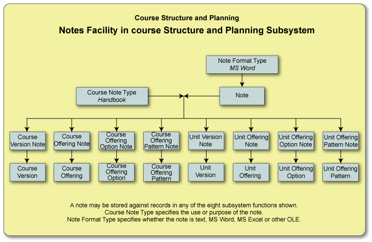 CRS notes facility