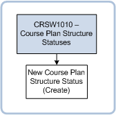 crsw1010 navigation