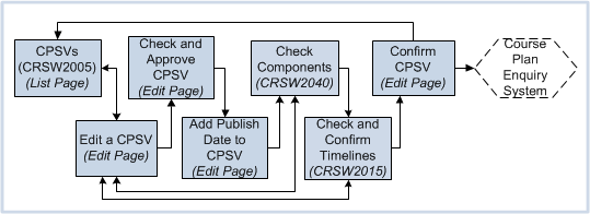 Publish CPSV steps