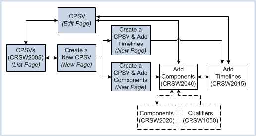 cpsv steps