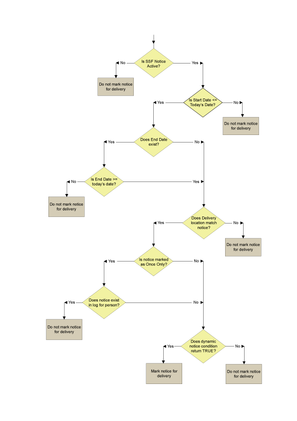 determine message flowchart