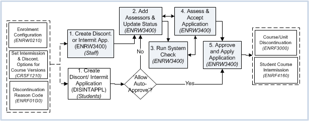 main steps