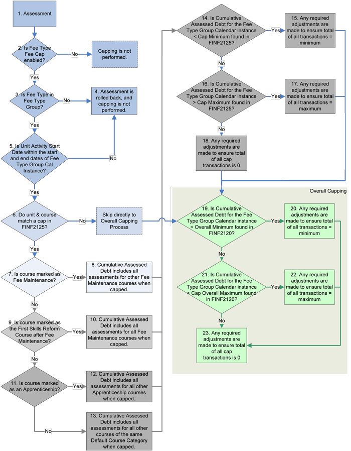 fee cap process