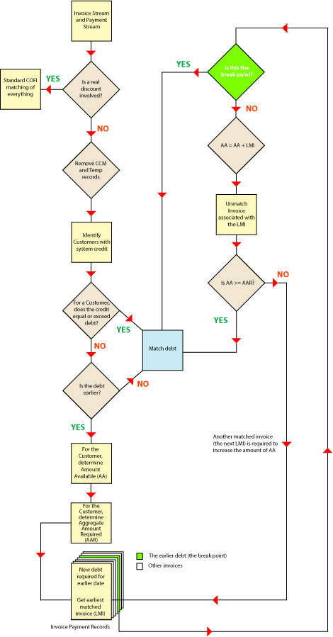 Matching flow chart