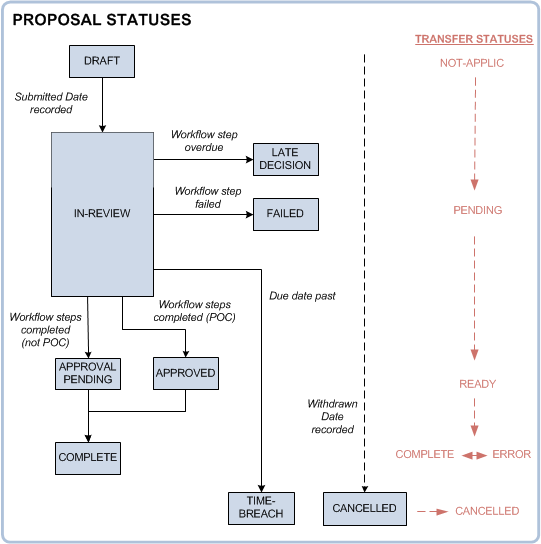 proposal status