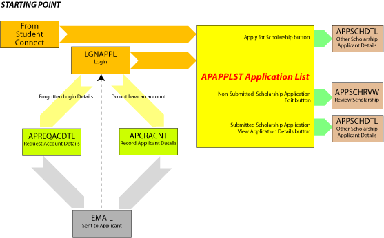 achol applic list