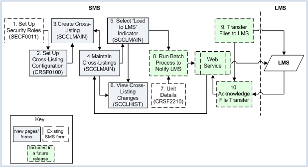 sms-lms steps