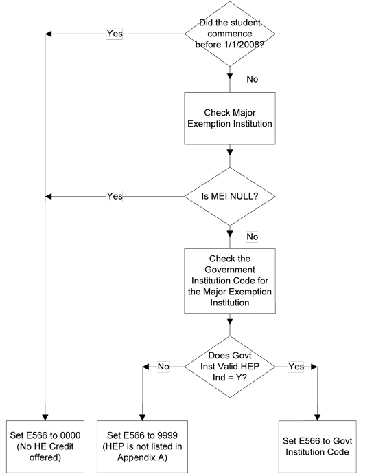 e566 derivation flowchart