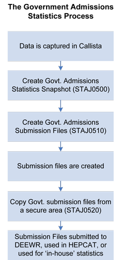 stats admissions process