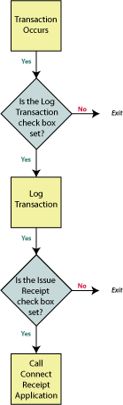 Transaction flow chart