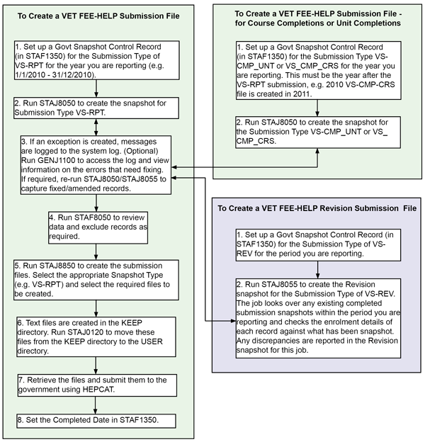 Vet Fee-Help Reporting process