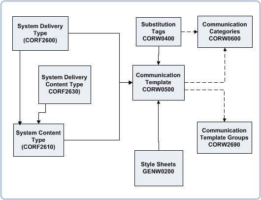 communications summary