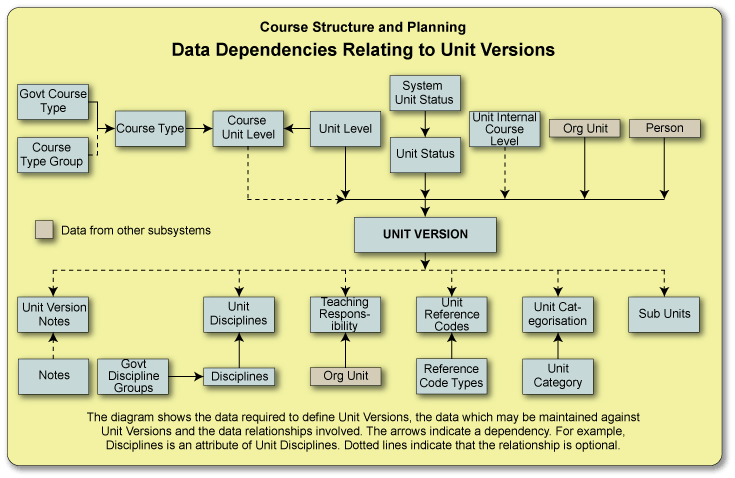 Unit versions