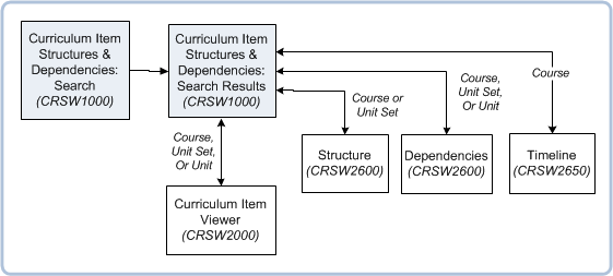 crsw1000 navigation