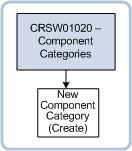 Component Category page navigation