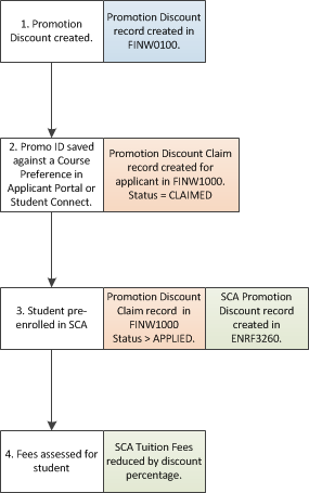 promotion discounts