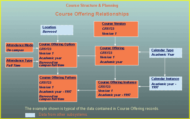 CRS version relationships