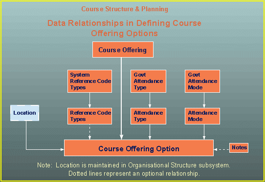 CRS offering option relationships