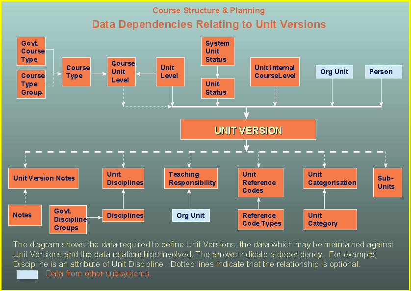 Unit versions