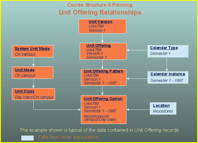 Unit offering relationships