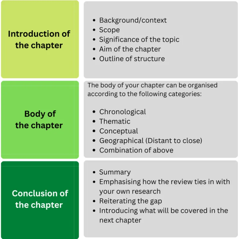 Structuring a lit review Introduction of the chapter · Background/context · Scope · Significance of the topic · Aim of the chapter · Outline of structure Body of the chapter The body of your chapter can be organised according to the following categories: · Chronological · Thematic · Conceptual · Geographical (Distant to close) · Combination of above Conclusion of the chapter · Summary · Emphasising how the review ties in with your own research · Reiterating the gap · Introducing what will be