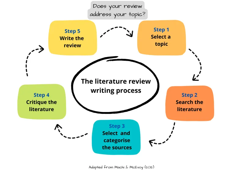 The literature review writing process: Step 1: Select a topic Step 2: Search the literature Step 3: Select and categorise the sources Step 4: Critique the literature Step 5: Write the review Does your review address your topic?