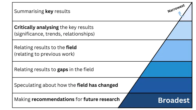 Narrowest Summarising key results Critically analysing the key results (significance, trends, relationships) Relating results to the field (relating to previous work) Relating results to gaps in the field Speculating about how the field has changed. Making recommendations for future research. Broadest