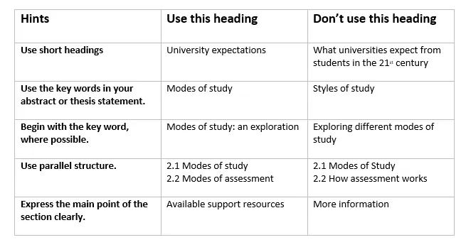 Hints Use this heading Don’t use this heading Use short headings University expectations What universities expect from students in the 21st century Use the key words in your abstract or thesis statement. Modes of study Styles of study Begin with the key word, where possible. Modes of study: an exploration Exploring different modes of study Use parallel structure. 2.1 Modes of study 2.2 Modes of assessment 2.1 Modes of Study 2.2 How assessment works Express the main point of the section