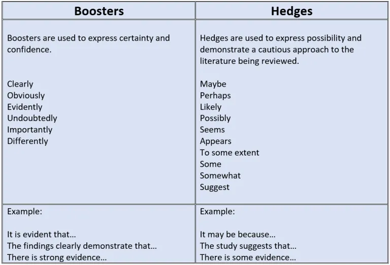 Boosters Boosters are used to express certainty and confidence. Hedges Hedges are used to express possibility and demonstrate a cautious approach to the literature being reviewed. Maybe Perhaps Likely Possibly Seems Appears To some extent Some Somewhat Suggest Example: Clearly Obviously Evidently Undoubtedly Importantly Differently Example: It is evident that… The findings clearly demonstrate that… There is strong evidence…