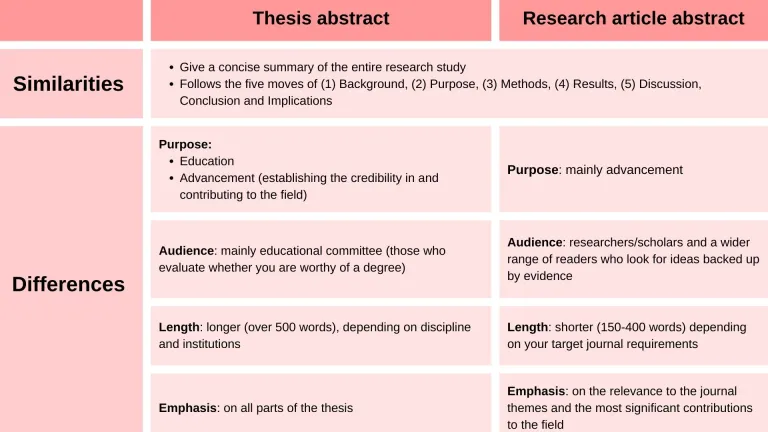 Thesis abstract and research article abstract Similarities: Give a concise summary of the entire research study Follows the five moves of (1) background, (2) purpose, (3) methods, (4) results, (5) discussion, conclusion and implications Differences: Thesis abstract Purpose: education and advancement (establishing the credibility in and contributing to the field) Audience: mainly educational committee (those who evaluate whether you are worthy of a degree) Length: longer (over 500 words), dep