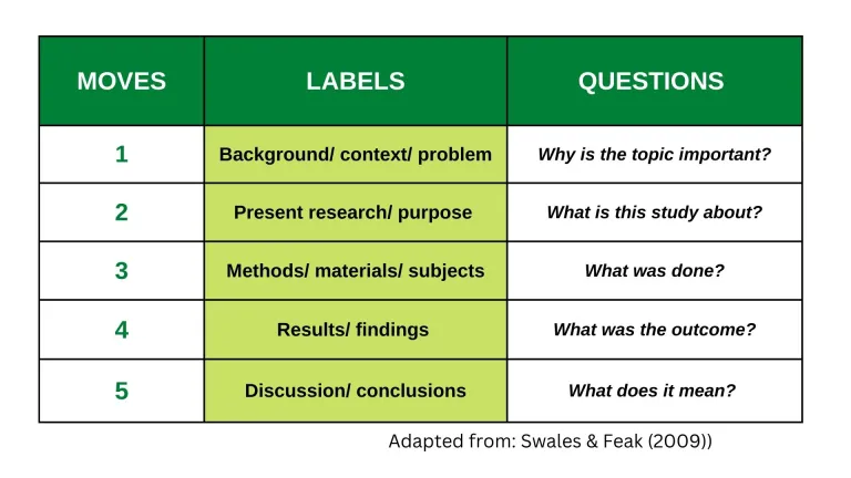 Moves 1: Backgrounf/context/ problem Question: why is the topic important? What was done? What was the outcome? What does it mean? Moves 2: Present research/ purpose Question: What is the study about? Move 3: Methods/ materials/ subjects Question: What was done? Move 4: Results/ Findings Question: What was the outcome? Move 5: Discussion/ conclusions Question: What does it mean?