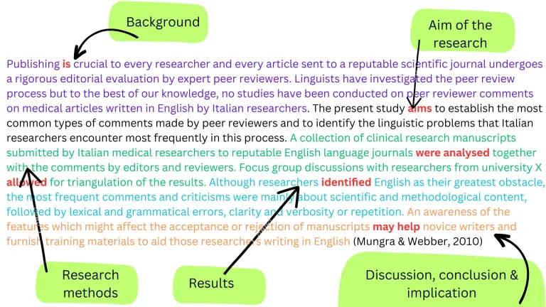 Publishing is crucial to every researcher and every article sent to a reputable scientific journal undergoes a rigorous editorial evaluation by expert peer reviewers. Linguists have investigated the peer review process but to the best of our knowledge, no studies have been conducted on peer review comments on medical articles written in English by Italian researchers. The present study aims to establish the most common types of comments made by peer reviewers and to identify the linguistic problems that Ita