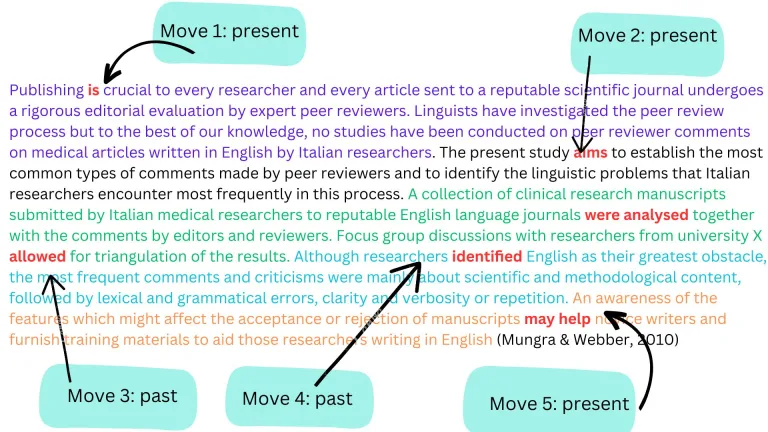 Publishing is crucial to every researcher and every article sent to a reputable scientific journal undergoes a rigorous editorial evaluation by expert peer reviewers. Linguists have investigated the peer review process but to the best of our knowledge, no studies have been conducted on peer review comments on medical articles written in English by Italian researchers (Move 1). The present study aims to establish the most common types of comments made by peer reviewers and to identify the linguistic problems
