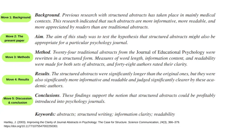 Background. Previous research with structured abstracts has taken place in mainly medical contexts. This research indicated that such abstracts are more informative, more readable, and more appreciated by readers than are traditional abstracts. Aim. The aim of this study was to test the hypothesis that structured abstracts might also be appropriate for a particular psychology journal. Method. Twenty four traditional abstracts from the Journal of Educational Psychology were rewritten in a structured form
