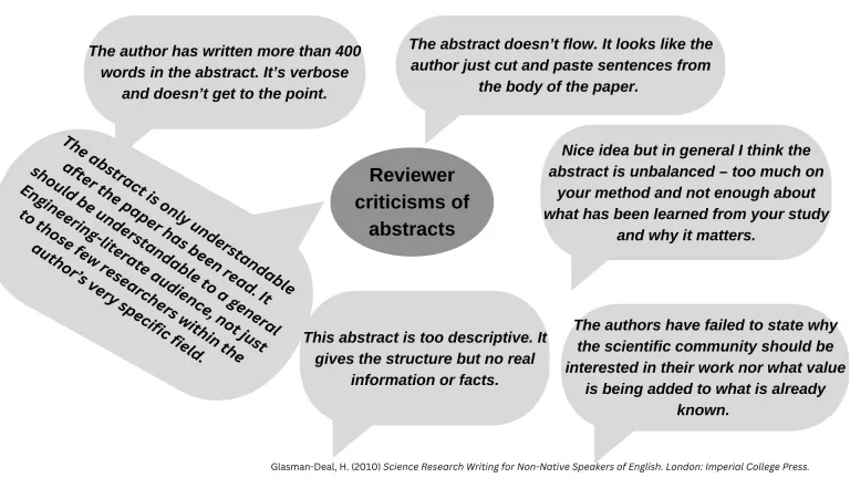 Reviewer criticisms of abstracts The author has written more than 400 words in the abstract. it's verbose and doesn't get to the point The abstract is only understandable after the paper has been read. It should be understandable to a general Engineering –literate audience, not just to those few researchers within the author's very specific field The abstract doesn't flow. It looks like the author just cut and paste sentences from the body of the paper Nice idea but in general I think the abstract i