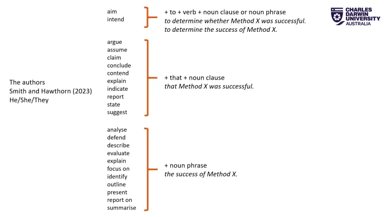 some verbs take phrases and some take clauses