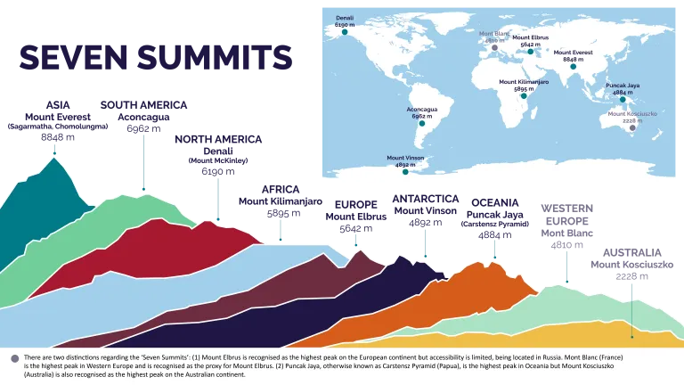 The Seven Summits Info-graphic