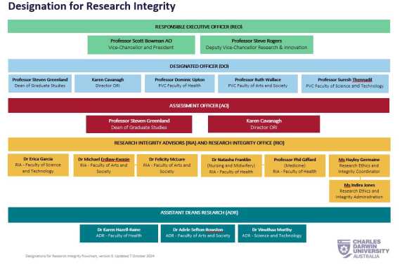 Designations for Research Integrity