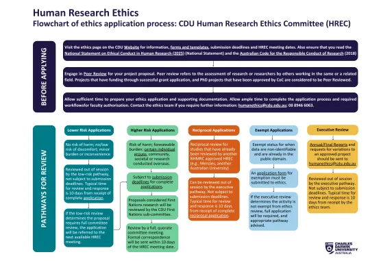 HREC application pathways